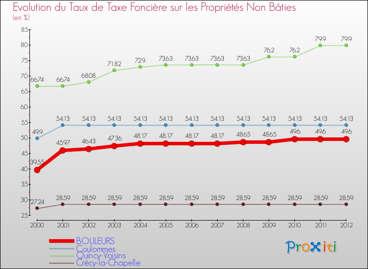 Evolution du taux de la taxe foncière sur les immeubles et terrains non batis pour BOULEURS et les communes proches de 2000 à 2012 Comparaison des taux de la taxe foncière sur les immeubles et terrains non batis pour BOULEURS et les communes voisines de 2000 à 2012