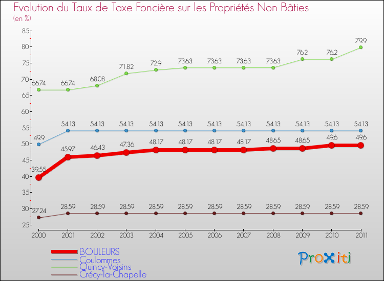 Evolution du taux de la taxe foncière sur les immeubles et terrains non batis pour BOULEURS et les communes proches Comparaison des taux de la taxe foncière sur les immeubles et terrains non batis pour BOULEURS et les communes voisines