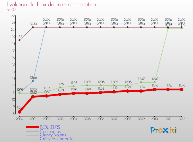 Evolution du taux de la taxe d'habitation pour BOULEURS et les communes proches Comparaison des taux de la taxe d'habitation pour BOULEURS et les communes voisines