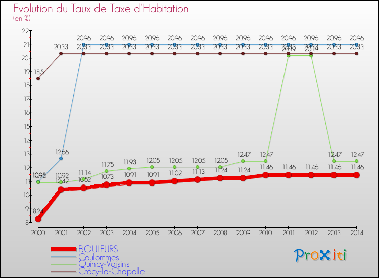 Evolution du taux de la taxe d'habitation pour BOULEURS et les communes proches de 2000 à 2014 Comparaison des taux de la taxe d'habitation pour BOULEURS et les communes voisines de 2000 à 2014