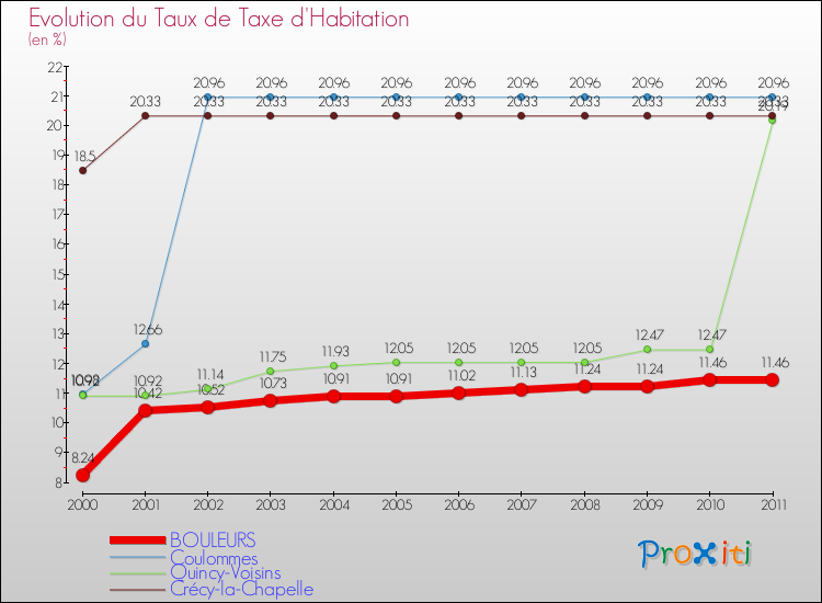 Evolution du taux de la taxe d'habitation pour BOULEURS et les communes proches Comparaison des taux de la taxe d'habitation pour BOULEURS et les communes voisines