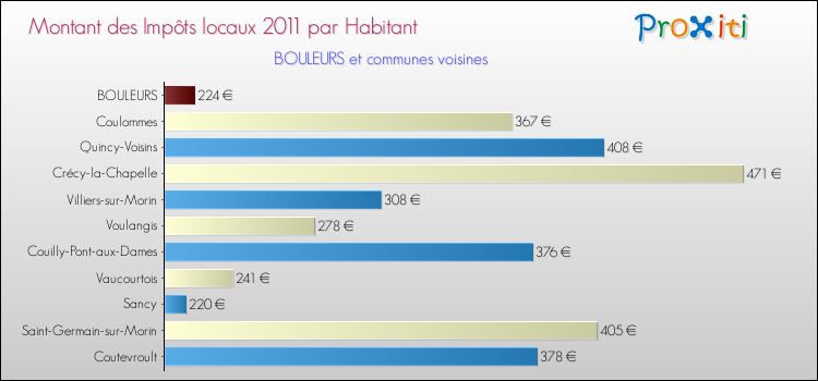 Montant des impôts locaux par Habitant pour BOULEURS et les communes proches Comparaison des impôts locaux par habitant pour BOULEURS et les communes voisines