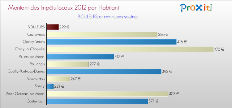 Montant des impôts locaux par Habitant pour BOULEURS et les communes proches Comparaison des impôts locaux par habitant pour BOULEURS et les communes voisines