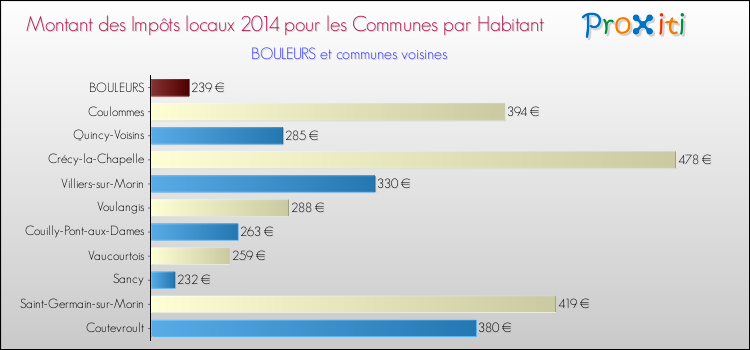 Montant des impôts locaux par Habitant pour BOULEURS et les communes proches en 2014 Comparaison des impôts locaux par habitant pour BOULEURS et les communes voisines en 2014