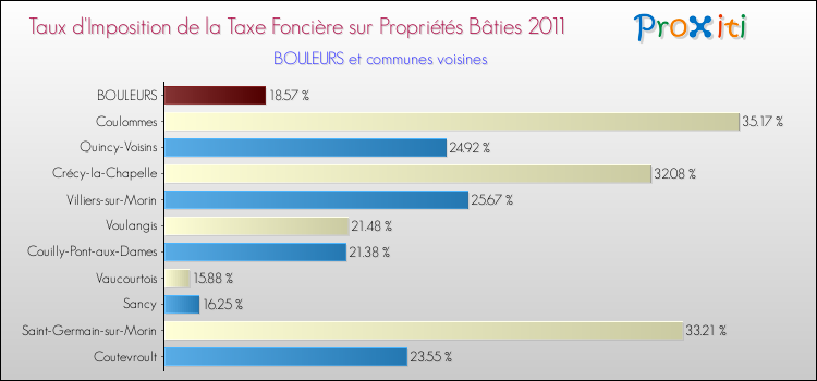 Taux d'imposition de la taxe foncière sur le bati 2011 pour BOULEURS et les communes proches Comparaison des taux d'imposition de la taxe foncière sur le bati 2011 pour BOULEURS et les communes voisines