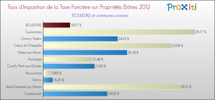 Taux d'imposition de la taxe foncière sur le bati 2012 pour BOULEURS et les communes proches Comparaison des taux d'imposition de la taxe foncière sur le bati 2012 pour BOULEURS et les communes voisines