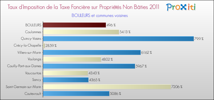 Taux d'imposition de la taxe foncière sur les immeubles et terrains non batis 2011 pour BOULEURS et les communes proches Comparaison des taux d'imposition de la taxe foncière sur les immeubles et terrains non batis 2011 pour BOULEURS et les communes voisines