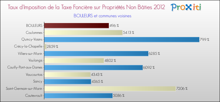 Taux d'imposition de la taxe foncière sur les immeubles et terrains non batis 2012 pour BOULEURS et les communes proches Comparaison des taux d'imposition de la taxe foncière sur les immeubles et terrains non batis 2012 pour BOULEURS et les communes voisines