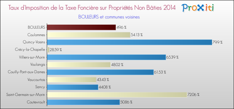 Taux d'imposition de la taxe foncière sur les immeubles et terrains non batis 2014 pour BOULEURS et les communes proches Comparaison des taux d'imposition de la taxe foncière sur les immeubles et terrains non batis 2014 pour BOULEURS et les communes voisines