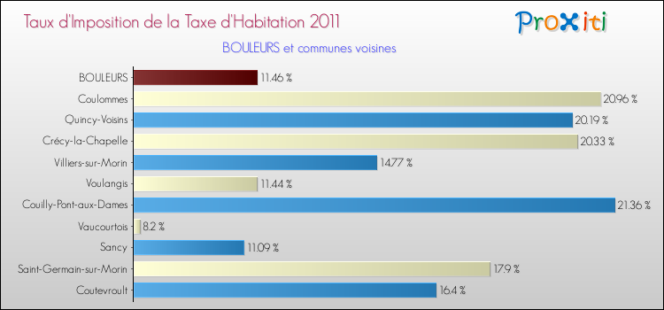 Taux d'imposition de la taxe d'habitation 2011 pour BOULEURS et les communes proches Comparaison des taux d'imposition de la taxe d'habitation 2011 pour BOULEURS et les communes voisines