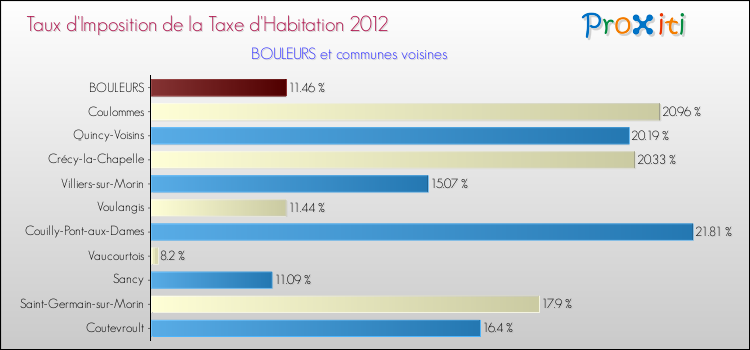 Taux d'imposition de la taxe d'habitation 2012 pour BOULEURS et les communes proches Comparaison des taux d'imposition de la taxe d'habitation 2012 pour BOULEURS et les communes voisines