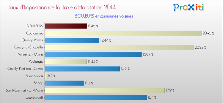 Taux d'imposition de la taxe d'habitation 2014 pour BOULEURS et les communes proches Comparaison des taux d'imposition de la taxe d'habitation 2014 pour BOULEURS et les communes voisines