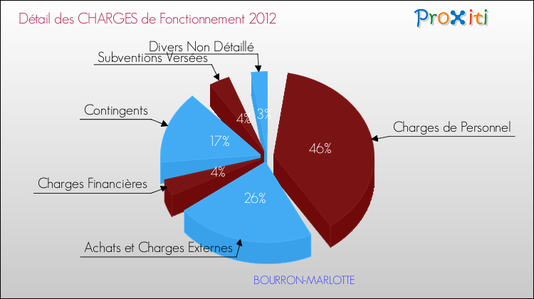 Décomposition des Charges de Fonctionnement 2012 de la commune de BOURRON-MARLOTTE Charges de Fonctionnement 2012 pour la commune de BOURRON-MARLOTTE