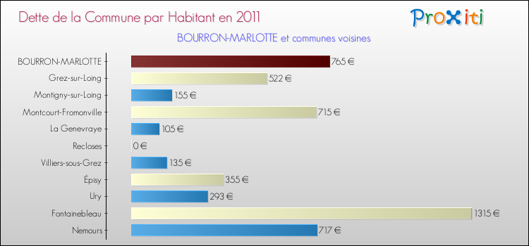 Dette par habitant de la commune en 2011 pour BOURRON-MARLOTTE et les communes proches Comparaison de la dette par habitant de la commune en 2011 pour BOURRON-MARLOTTE et les communes voisines