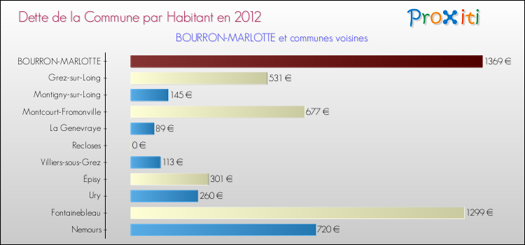 Dette par habitant de la commune en 2012 pour BOURRON-MARLOTTE et les communes proches Comparaison de la dette par habitant de la commune en 2012 pour BOURRON-MARLOTTE et les communes voisines