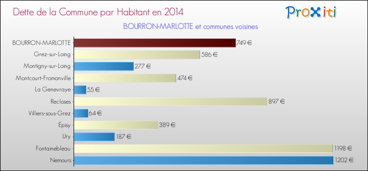 Dette par habitant de la commune en 2014 pour BOURRON-MARLOTTE et les communes proches Comparaison de la dette par habitant de la commune en 2014 pour BOURRON-MARLOTTE et les communes voisines