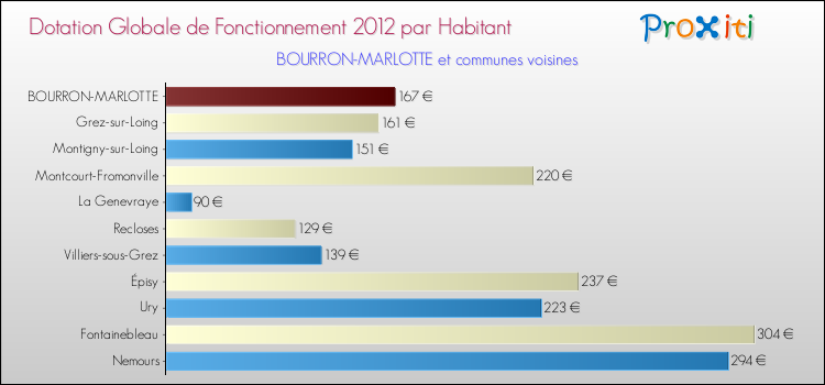 Montant des dotations globales de fonctionnement DGF par Habitant pour BOURRON-MARLOTTE et les communes proches Comparaison des des dotations globales de fonctionnement DGF par habitant pour BOURRON-MARLOTTE et les communes voisines