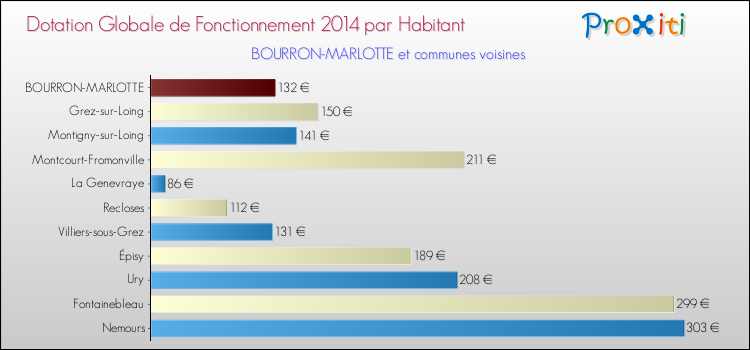 Montant des dotations globales de fonctionnement DGF par Habitant pour BOURRON-MARLOTTE et les communes proches en 2014. Comparaison des des dotations globales de fonctionnement DGF par habitant pour BOURRON-MARLOTTE et les communes voisines en 2014.