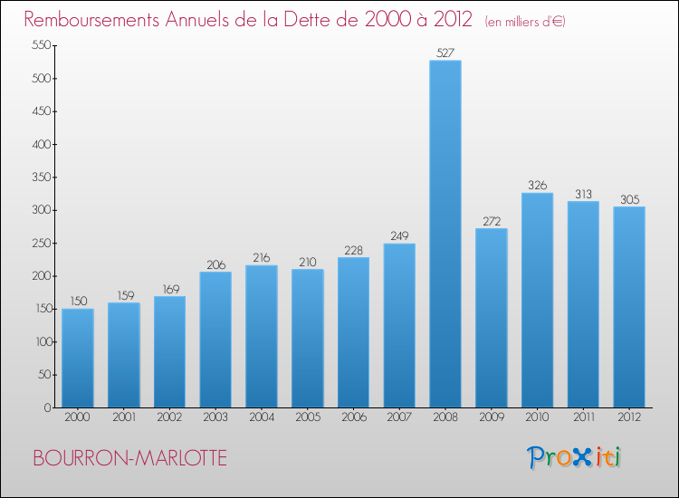 Evolution de l'annuité de la dette pour la commune de BOURRON-MARLOTTE de 2000 à 2012 Annuités de la dette pour BOURRON-MARLOTTE de 2000 à 2012