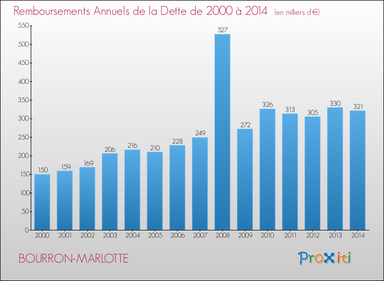 Evolution de l'annuité de la dette pour la commune de BOURRON-MARLOTTE de 2000 à 2014 Annuités de la dette pour BOURRON-MARLOTTE de 2000 à 2014