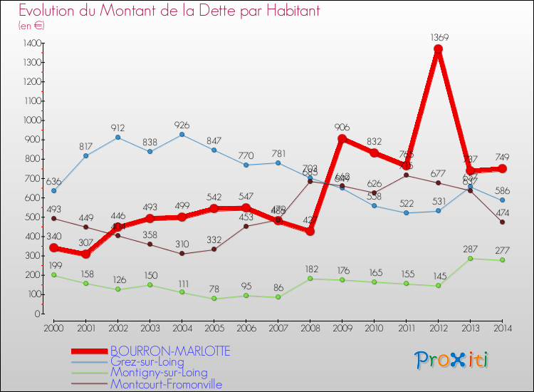 Evolution de la dette par habitant pour la commune de BOURRON-MARLOTTE et les communes proches de 2000 à 2014 Comparaison de la dette par habitant pour BOURRON-MARLOTTE et les communes voisines de 2000 à 2014