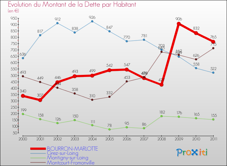 Evolution de la dette par habitant pour la commune de BOURRON-MARLOTTE et les communes proches Comparaison de la dette par habitant pour BOURRON-MARLOTTE et les communes voisines