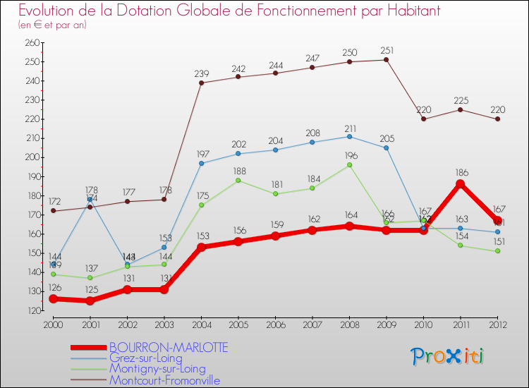 Evolution et montant de la dotation globale de fonctionnement par Habitant pour BOURRON-MARLOTTE et les communes proches Comparaison des dotations globales de fonctionnement par habitant pour BOURRON-MARLOTTE et les communes voisines