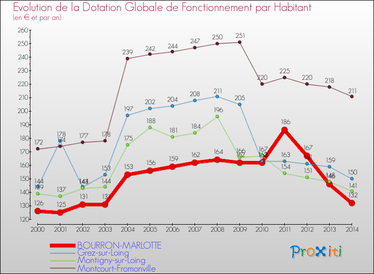 Evolution et montant de la dotation globale de fonctionnement par Habitant pour BOURRON-MARLOTTE et les communes proches de 2000 à 2014. Comparaison des dotations globales de fonctionnement par habitant pour BOURRON-MARLOTTE et les communes voisines de 2000 à 2014.