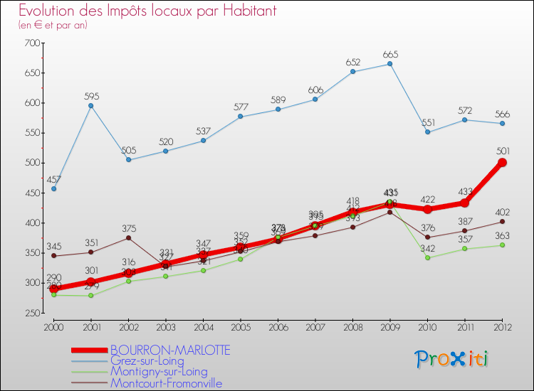 Evolution et montant des impôts locaux par Habitant pour BOURRON-MARLOTTE et les communes proches Comparaison des impôts locaux par habitant pour BOURRON-MARLOTTE et les communes voisines
