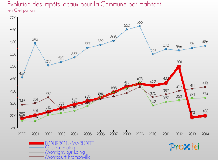 Evolution et montant des impôts locaux par Habitant pour BOURRON-MARLOTTE et les communes proches de 2000 à 2014 Comparaison des impôts locaux par habitant pour BOURRON-MARLOTTE et les communes voisines de 2000 à 2014