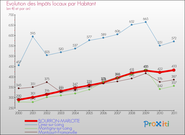 Evolution et montant des impôts locaux par Habitant pour BOURRON-MARLOTTE et les communes proches Comparaison des impôts locaux par habitant pour BOURRON-MARLOTTE et les communes voisines