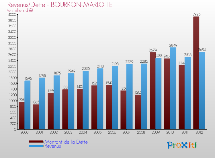 Evolution comparée de la dette et des revenus pour la commune de BOURRON-MARLOTTE de 2000 à 2012 Comparaison de la dette et des revenus pour BOURRON-MARLOTTE de 2000 à 2012