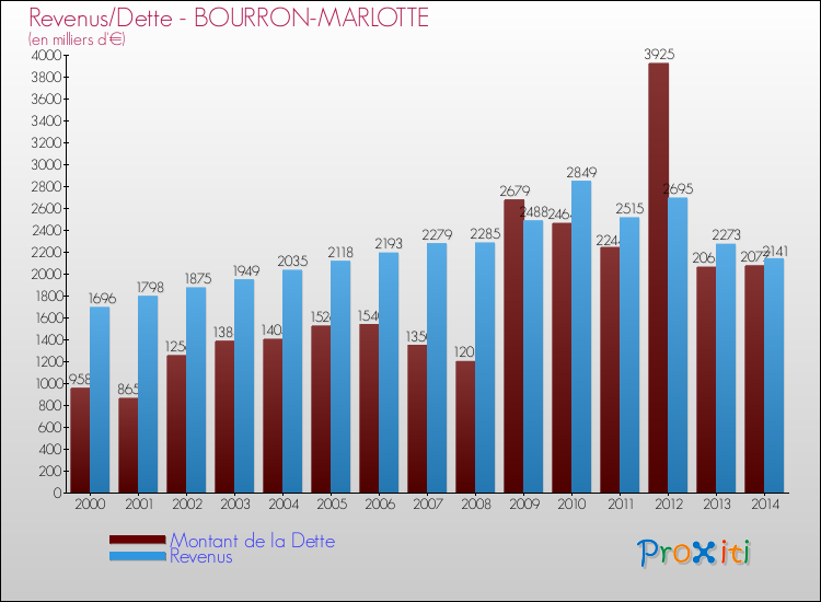 Evolution comparée de la dette et des revenus pour la commune de BOURRON-MARLOTTE de 2000 à 2014 Comparaison de la dette et des revenus pour BOURRON-MARLOTTE de 2000 à 2014