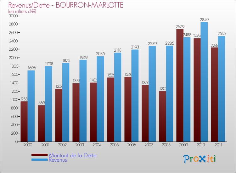 Evolution comparée de la dette et des revenus pour la commune de BOURRON-MARLOTTE de 2000 à 2011 Comparaison de la dette et des revenus pour BOURRON-MARLOTTE de 2000 à 2011