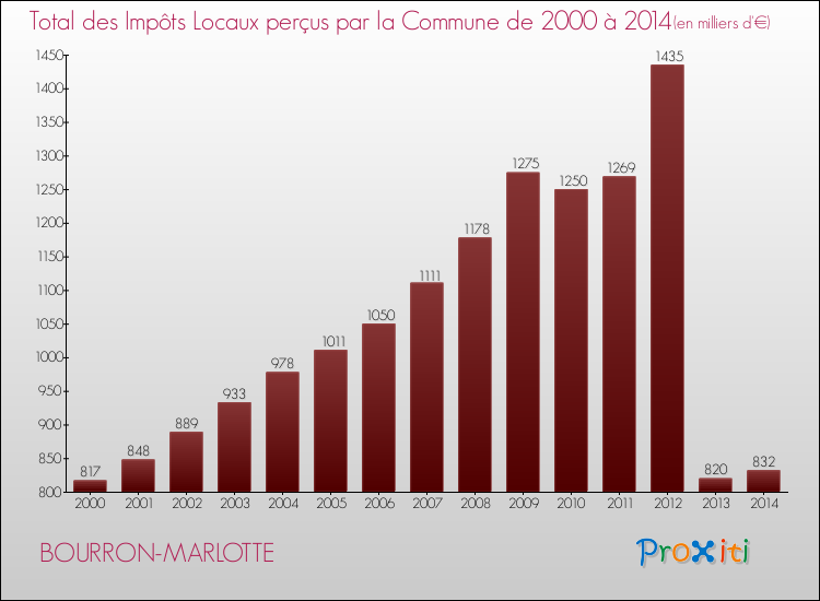 Evolution des Impôts Locaux pour la commune de BOURRON-MARLOTTE de 2000 à 2014 Evolution des Impôts Locaux pour BOURRON-MARLOTTE de 2000 à 2014
