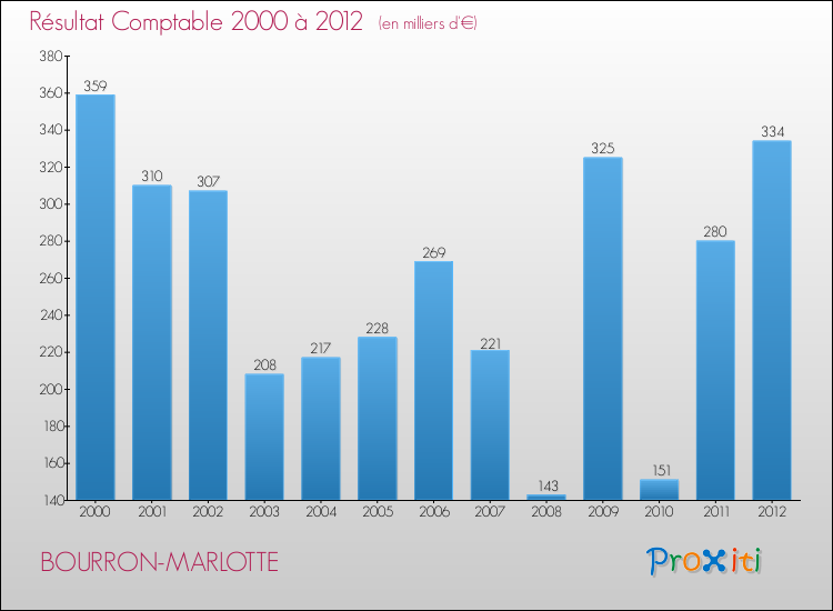 Evolution du résultat comptable pour la commune de BOURRON-MARLOTTE de 2000 à 2012 Evolution du résultat comptable pour BOURRON-MARLOTTE de 2000 à 2012