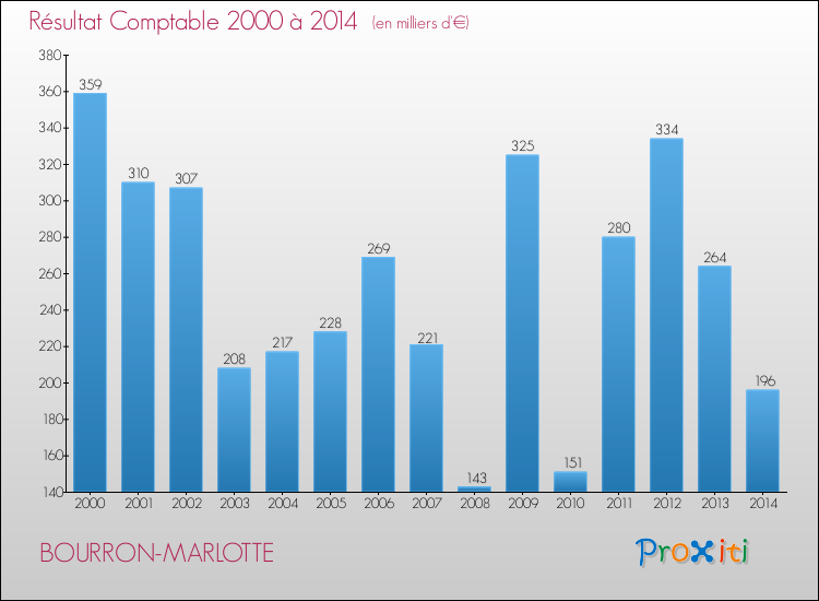 Evolution du résultat comptable pour la commune de BOURRON-MARLOTTE de 2000 à 2014 Evolution du résultat comptable pour BOURRON-MARLOTTE de 2000 à 2014