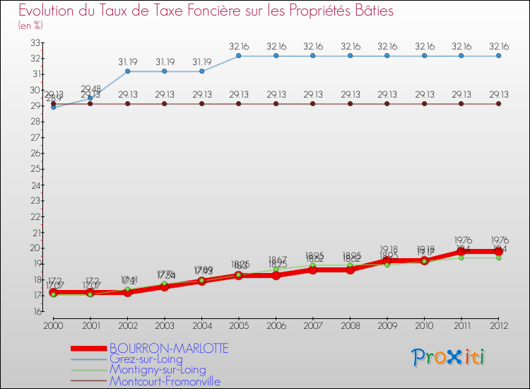 Evolution du taux de la taxe foncière sur le bati pour BOURRON-MARLOTTE et les communes proches de 2000 à 2012 Comparaison des taux de taxe foncière sur le bati pour BOURRON-MARLOTTE et les communes voisines de 2000 à 2012