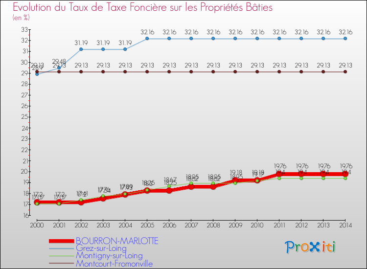 Evolution du taux de la taxe foncière sur le bati pour BOURRON-MARLOTTE et les communes proches de 2000 à 2014 Comparaison des taux de taxe foncière sur le bati pour BOURRON-MARLOTTE et les communes voisines de 2000 à 2014