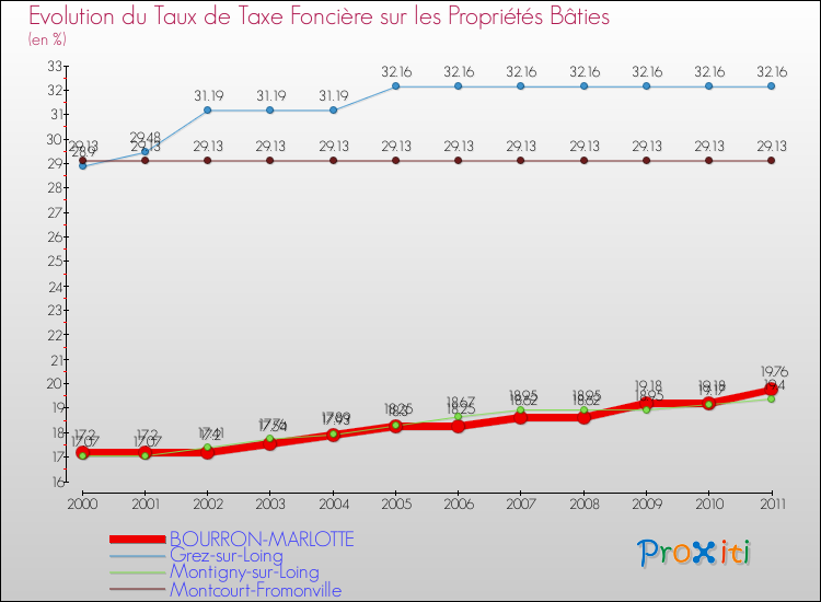 Evolution du taux de la taxe foncière sur le bati pour BOURRON-MARLOTTE et les communes proches Comparaison des taux de taxe foncière sur le bati pour BOURRON-MARLOTTE et les communes voisines