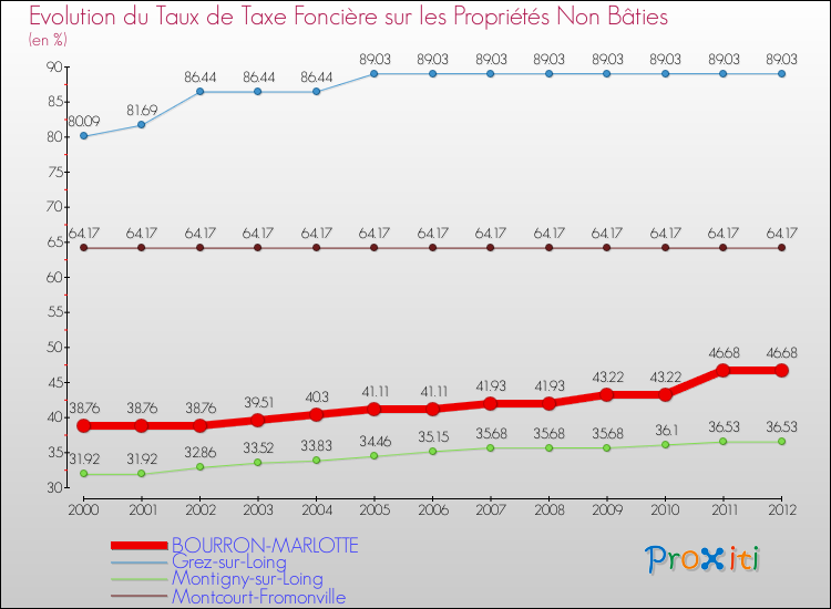 Evolution du taux de la taxe foncière sur les immeubles et terrains non batis pour BOURRON-MARLOTTE et les communes proches de 2000 à 2012 Comparaison des taux de la taxe foncière sur les immeubles et terrains non batis pour BOURRON-MARLOTTE et les communes voisines de 2000 à 2012