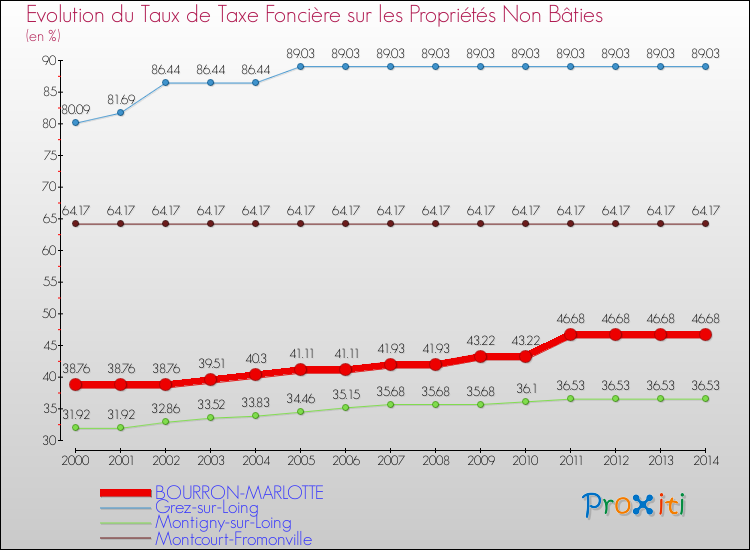 Evolution du taux de la taxe foncière sur les immeubles et terrains non batis pour BOURRON-MARLOTTE et les communes proches de 2000 à 2014 Comparaison des taux de la taxe foncière sur les immeubles et terrains non batis pour BOURRON-MARLOTTE et les communes voisines de 2000 à 2014