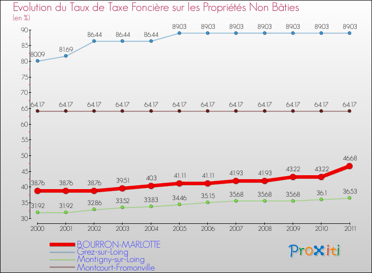 Evolution du taux de la taxe foncière sur les immeubles et terrains non batis pour BOURRON-MARLOTTE et les communes proches Comparaison des taux de la taxe foncière sur les immeubles et terrains non batis pour BOURRON-MARLOTTE et les communes voisines