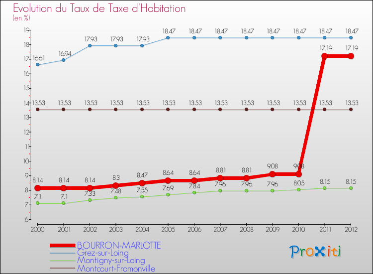Evolution du taux de la taxe d'habitation pour BOURRON-MARLOTTE et les communes proches Comparaison des taux de la taxe d'habitation pour BOURRON-MARLOTTE et les communes voisines