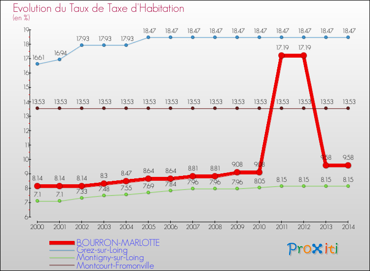 Evolution du taux de la taxe d'habitation pour BOURRON-MARLOTTE et les communes proches de 2000 à 2014 Comparaison des taux de la taxe d'habitation pour BOURRON-MARLOTTE et les communes voisines de 2000 à 2014
