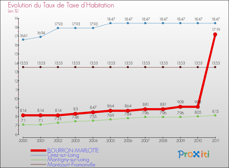 Evolution du taux de la taxe d'habitation pour BOURRON-MARLOTTE et les communes proches Comparaison des taux de la taxe d'habitation pour BOURRON-MARLOTTE et les communes voisines