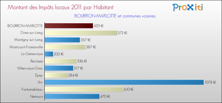 Montant des impôts locaux par Habitant pour BOURRON-MARLOTTE et les communes proches Comparaison des impôts locaux par habitant pour BOURRON-MARLOTTE et les communes voisines