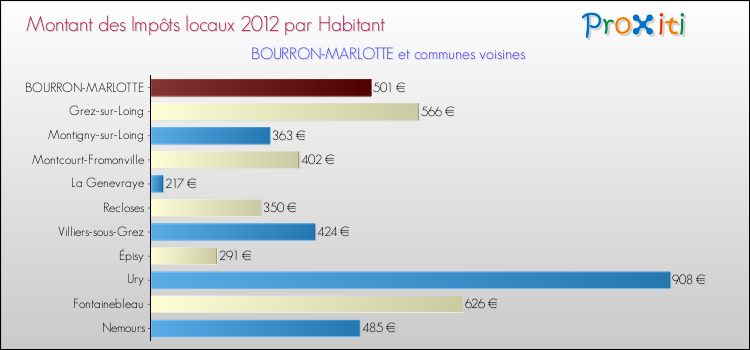 Montant des impôts locaux par Habitant pour BOURRON-MARLOTTE et les communes proches Comparaison des impôts locaux par habitant pour BOURRON-MARLOTTE et les communes voisines