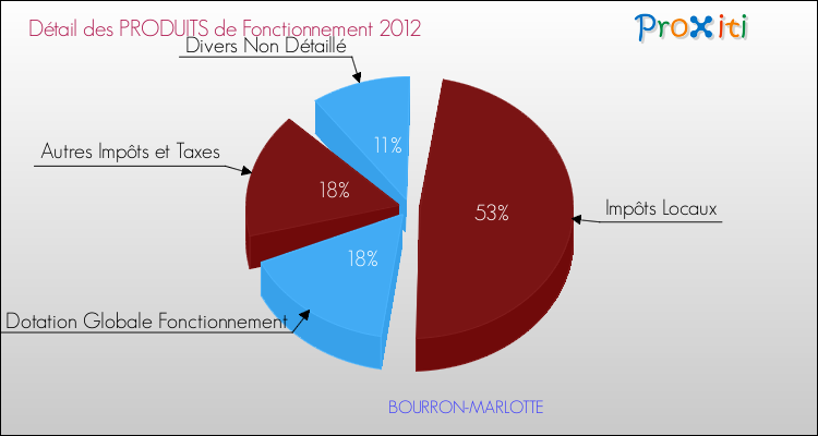 Décomposition du Budget de Fonctionnement 2012 de la commune de BOURRON-MARLOTTE Budget de Fonctionnement 2012 pour la commune de BOURRON-MARLOTTE