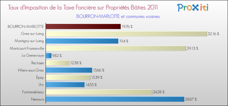 Taux d'imposition de la taxe foncière sur le bati 2011 pour BOURRON-MARLOTTE et les communes proches Comparaison des taux d'imposition de la taxe foncière sur le bati 2011 pour BOURRON-MARLOTTE et les communes voisines